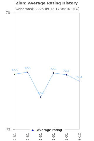 Average rating history