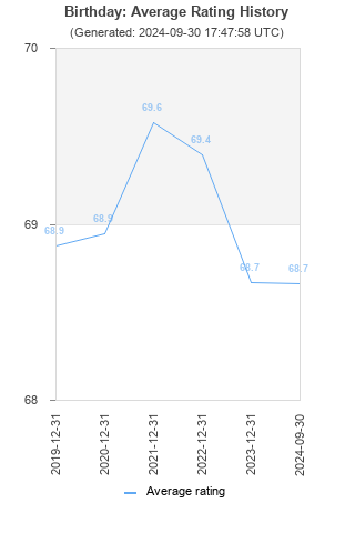 Average rating history