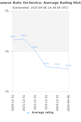 Average rating history