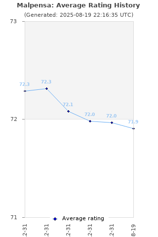 Average rating history