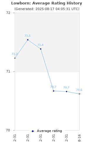 Average rating history