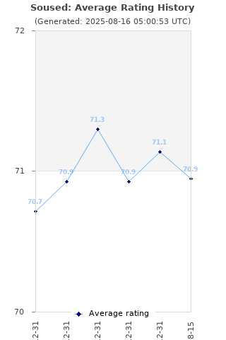 Average rating history