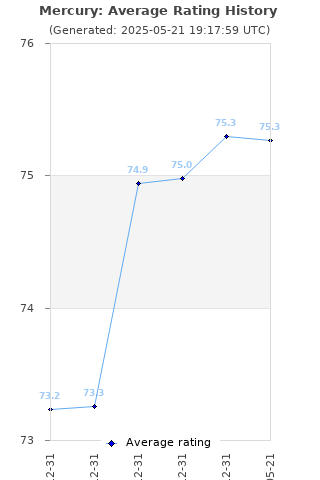 Average rating history