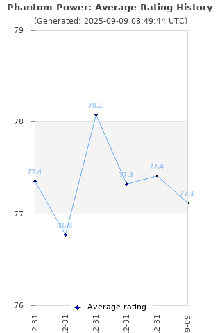 Average rating history