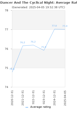 Average rating history