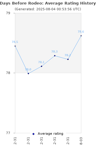 Average rating history