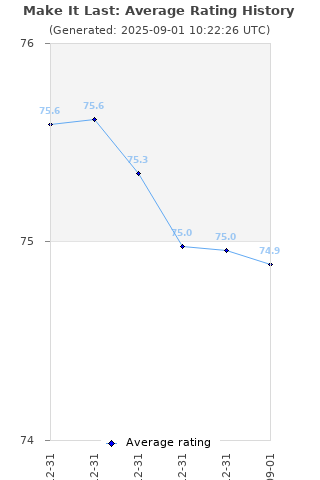 Average rating history