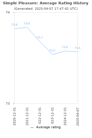 Average rating history