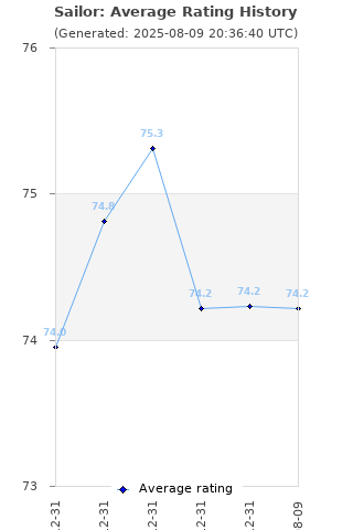 Average rating history