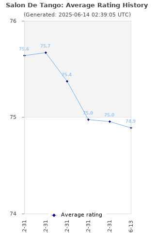 Average rating history