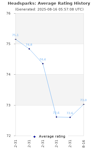 Average rating history