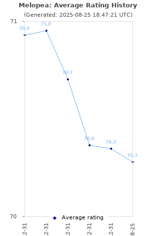 Average rating history