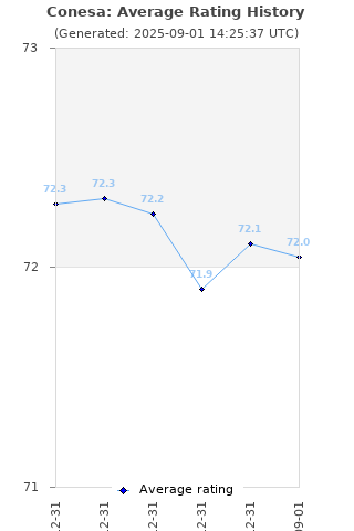 Average rating history