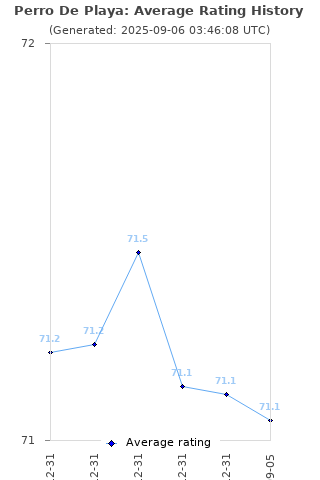 Average rating history