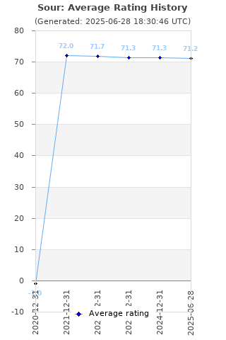 Average rating history