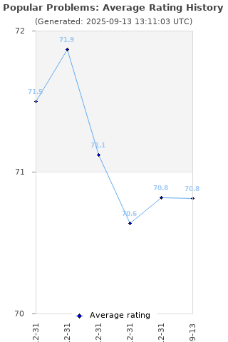 Average rating history