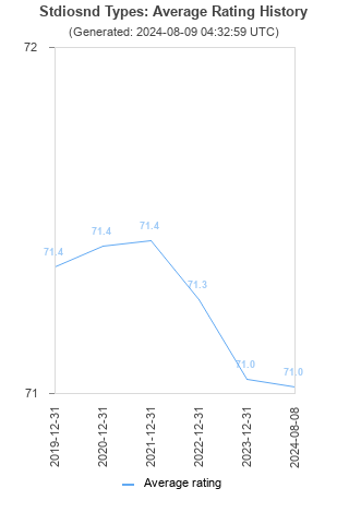 Average rating history