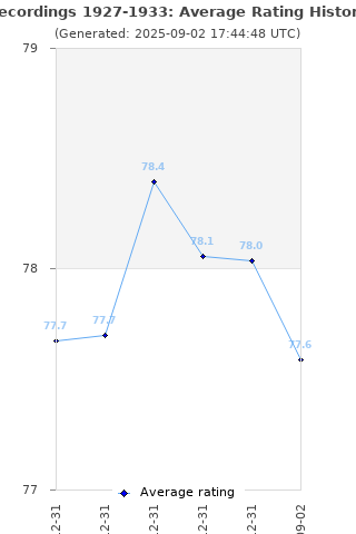 Average rating history