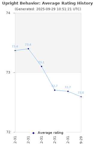 Average rating history