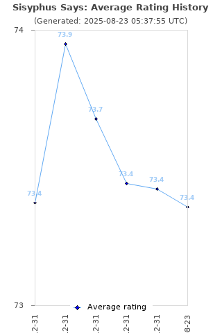 Average rating history