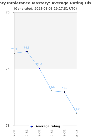 Average rating history