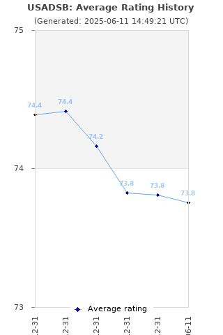 Average rating history