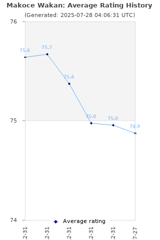 Average rating history