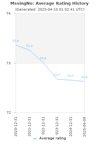 Average rating history