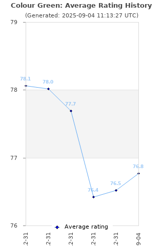 Average rating history