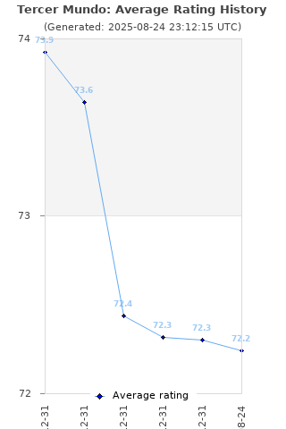 Average rating history