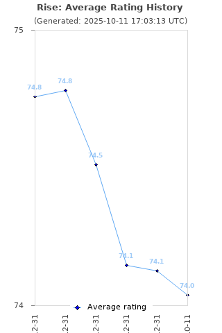 Average rating history