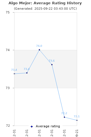 Average rating history