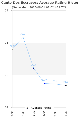 Average rating history