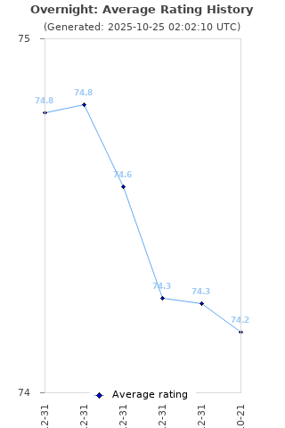 Average rating history
