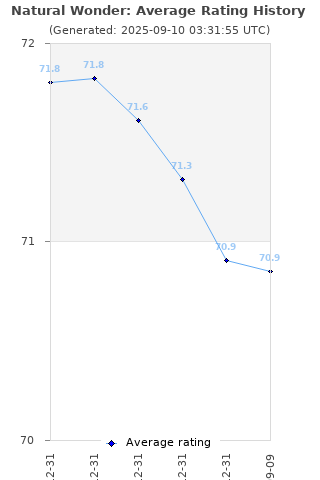 Average rating history