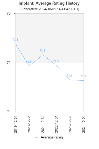 Average rating history