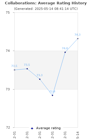 Average rating history