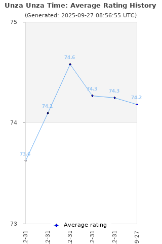Average rating history