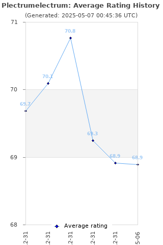 Average rating history