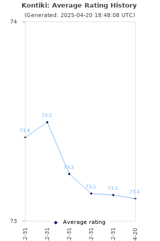 Average rating history