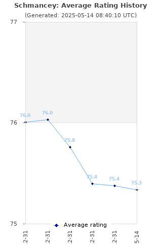 Average rating history