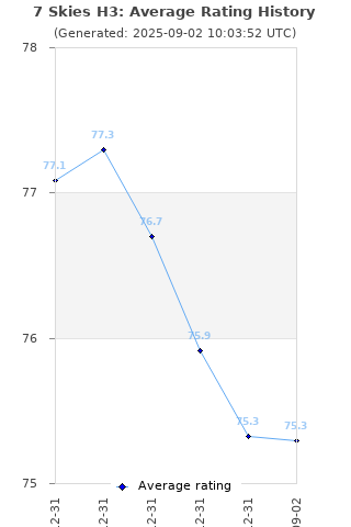 Average rating history