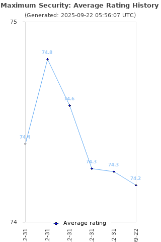 Average rating history