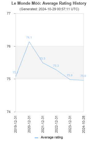 Average rating history