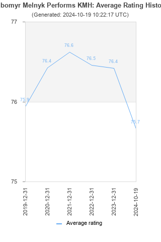 Average rating history