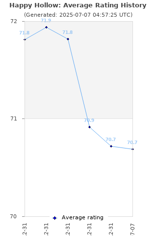 Average rating history