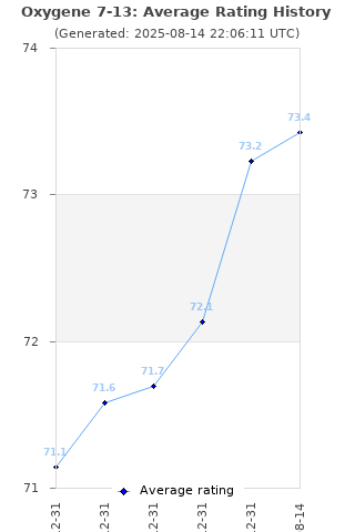 Average rating history