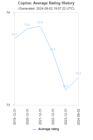 Average rating history