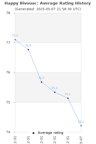 Average rating history