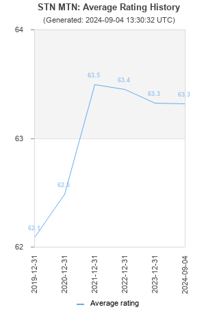 Average rating history